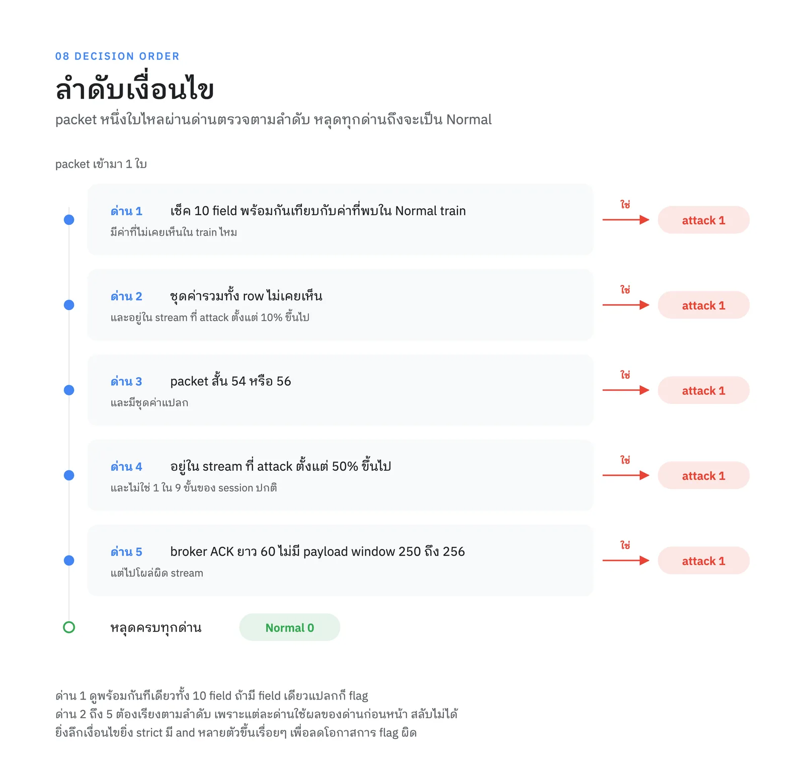 ด่านตรวจ 5 ชั้นที่ packet ต้องเดินผ่านตามลำดับ